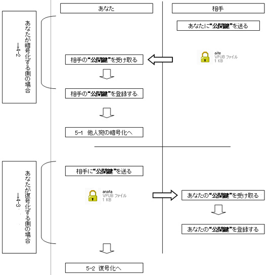 宛先登録の手順