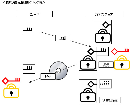 鍵の復元の実施